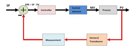 Feedback Instruments Process Control