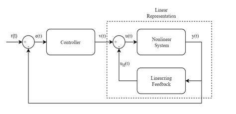Feedback Linearization Control Example