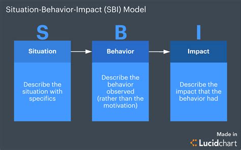 feedback model examples