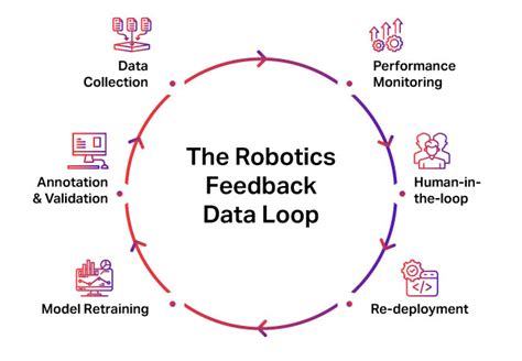 Feedback Robotics