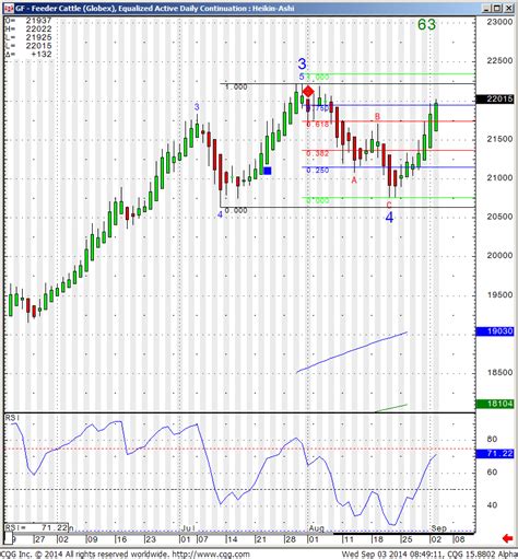 Feeder Cattle Globex