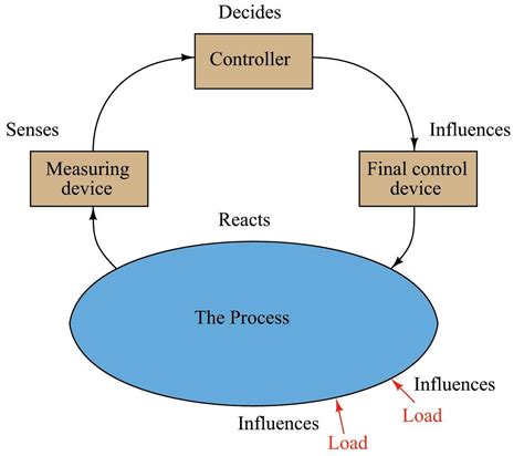 Feedforward Control Loop