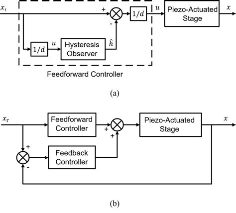 Feedforward Control Loop Block Diagram Feedforward Control