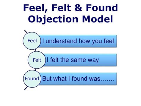 Feel Felt Found Examples