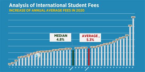 fees for international students