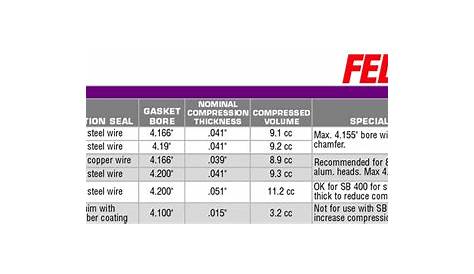 GASKET SIZING CHART Accurate Industrial Supplies