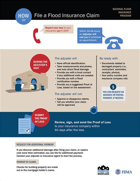 fema flood insurance claims