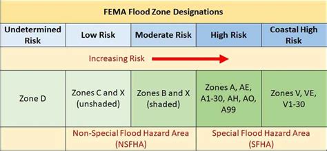 fema flood map color codes