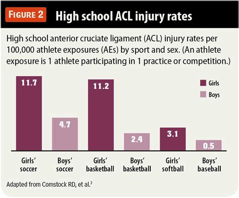 female acl injury statistics