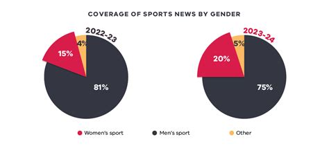 Female Sports Coverage