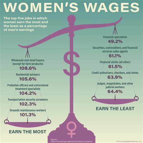 female wages