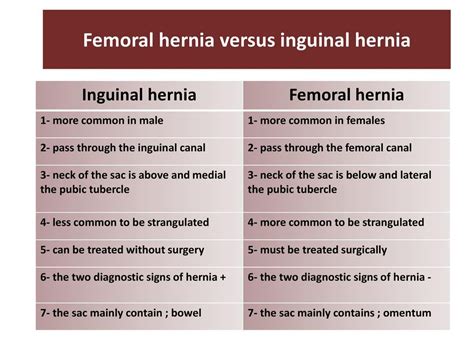 femoral hernia vs inguinal hernia female