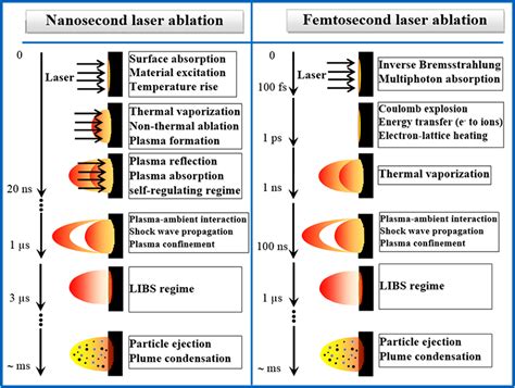 femtosecond vs picosecond laser