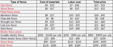 Fence Pricing By Type