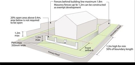 Fencing Standards Wa