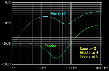 Fender Amp Eq Frequencies