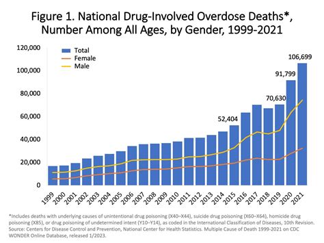 fentanyl death rates us by year