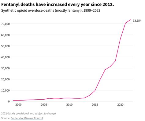 fentanyl deaths by year in the us