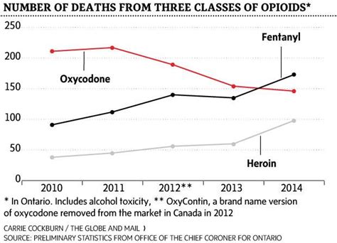 fentanyl deaths in ontario
