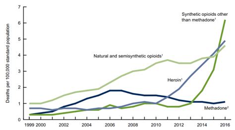 fentanyl deaths over time cdc