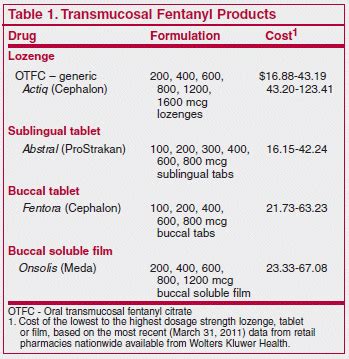 fentanyl dose for breakthrough pain