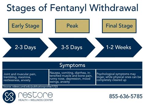 fentanyl withdrawal length and risk factors