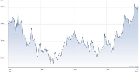 ferguson plc share price today live chart