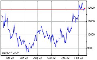 ferguson plc share price today live market