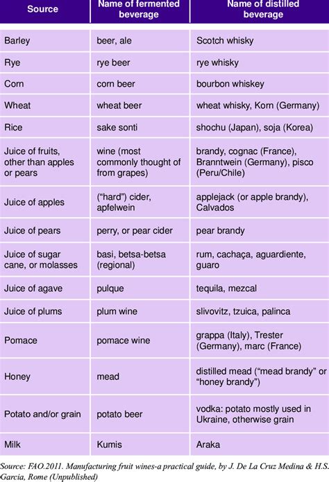 Fermented Beverages List
