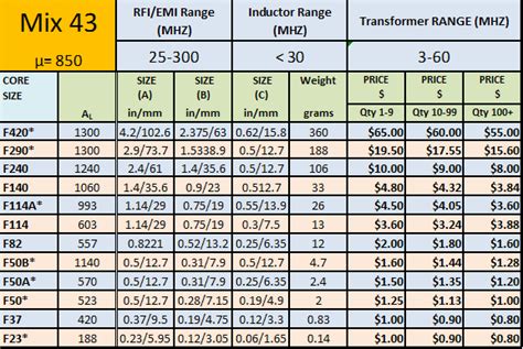 Ferrite Core Color Chart