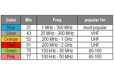 Ferrite Core Color Code