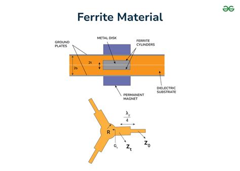 Ferrite Material In Cst