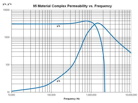 Ferrite Material Vs Frequency