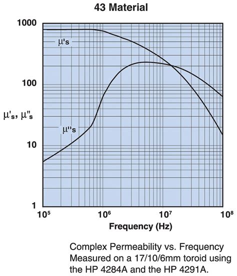Ferrite Rod Permeability