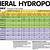 fertilizer ppm chart