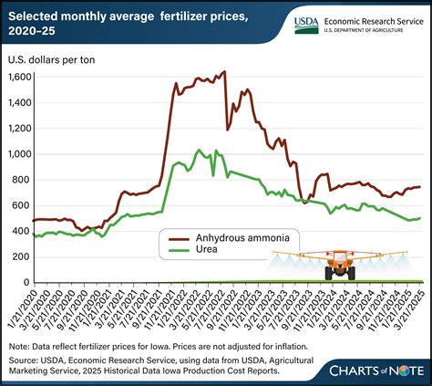 Fertilizer Price Trend