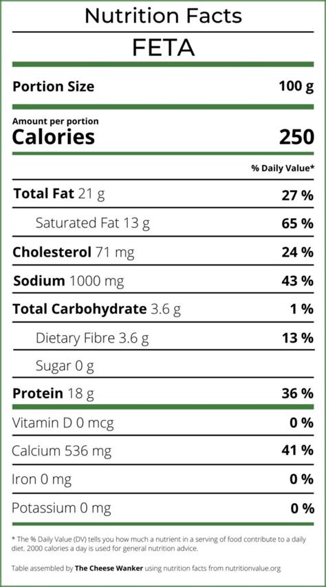 Feta Nutritional Content