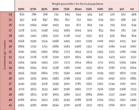 A global reference for fetalweight and birthweight percentiles The