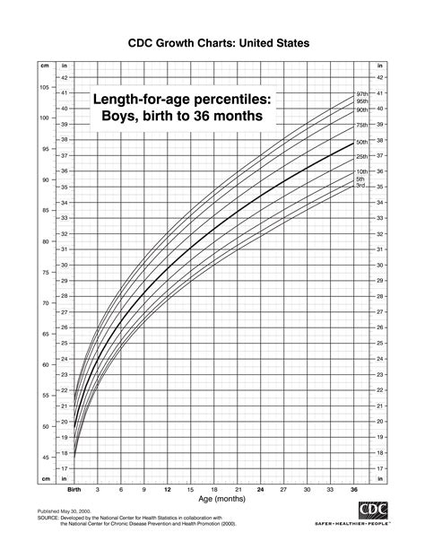 fetal growth charts by gestational age