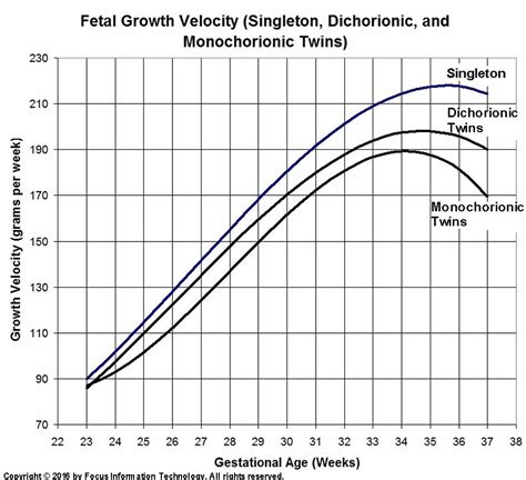 fetal growth rate tool