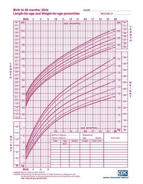 fetal infant growth chart
