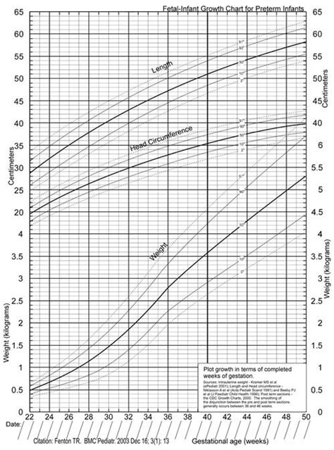 fetal infant growth chart for preterm infants