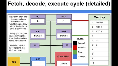 Fetch Decode Execute Cycle In Computer Architecture