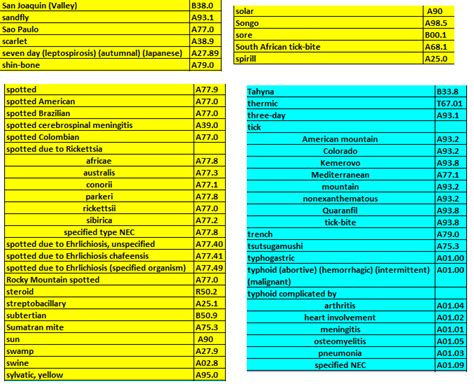 fever icd code 10