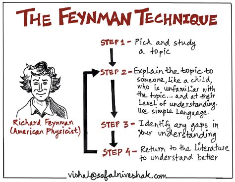 feynman method of problem solving