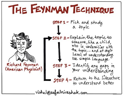 feynman technique and blurting method