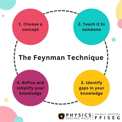 Feynman Technique Study