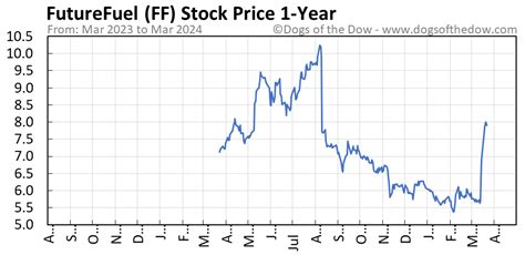 ff stock price today