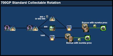ff14 collectable rotation