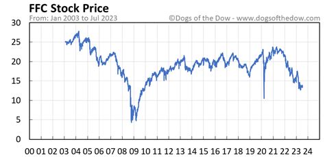 ffc stock price forecast